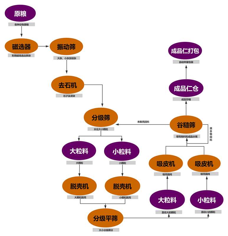 油菜籽脱壳项目工艺块图_副本 油菜籽脱壳项目工艺块图_副本