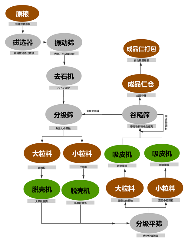 油菜籽脱壳项目工艺块图_副本 油菜籽脱壳项目工艺块图_副本